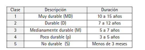 durabilidad